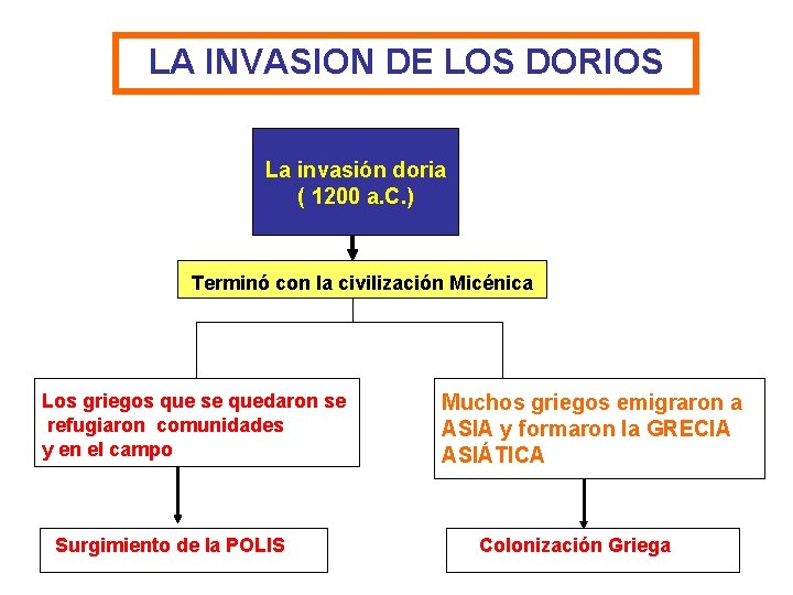 LA INVASION DE LOS DORIOS La invasión doria ( 1200 a. C. ) Terminó