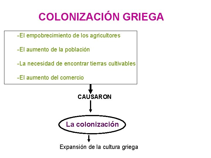 COLONIZACIÓN GRIEGA -El empobrecimiento de los agricultores -El aumento de la población -La necesidad