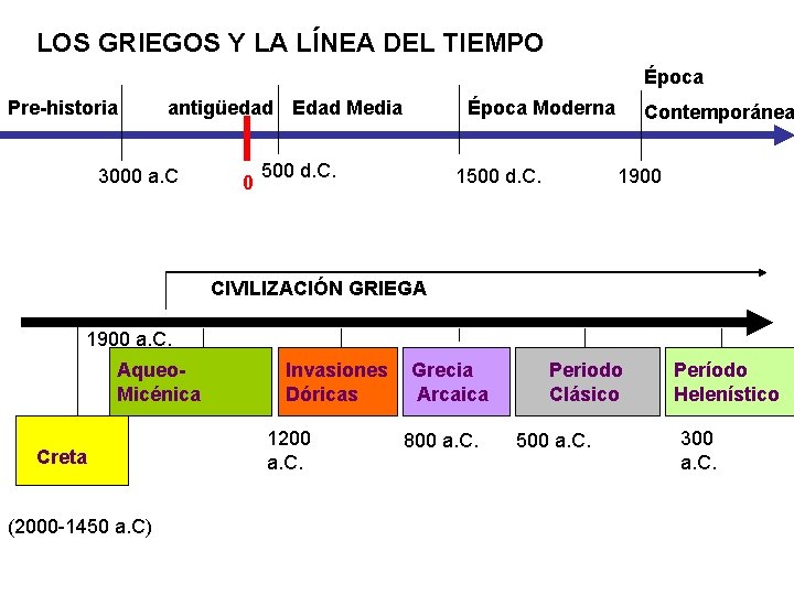 LOS GRIEGOS Y LA LÍNEA DEL TIEMPO Época Pre-historia antigüedad Edad Media 3000 a.