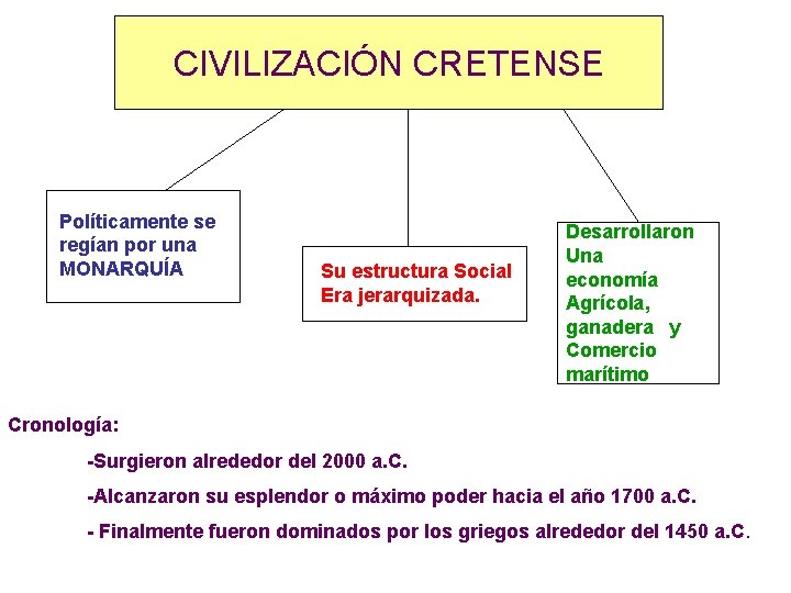 CIVILIZACIÓN CRETENSE Políticamente se regían por una MONARQUÍA Su estructura Social Era jerarquizada. Desarrollaron