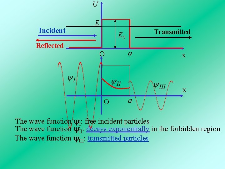 U Incident E Transmitted E 0 Reflected O a x x O a The U Incident E Transmitted E 0 Reflected O a x x O a The
