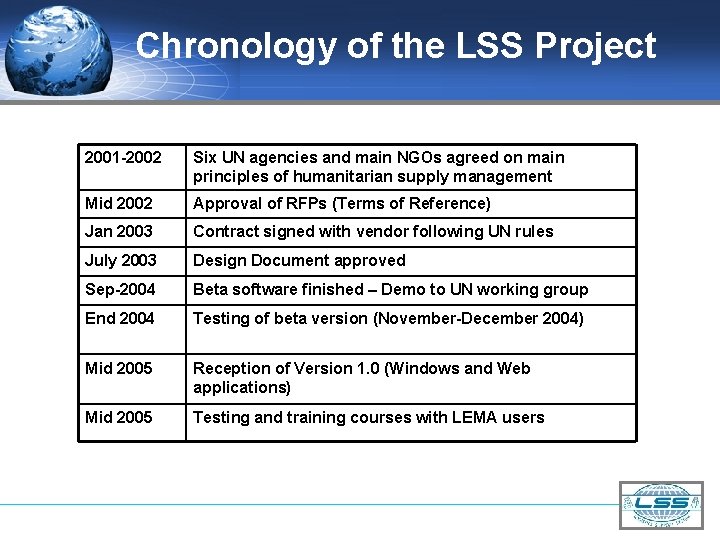 Chronology of the LSS Project 2001 -2002 Six UN agencies and main NGOs agreed