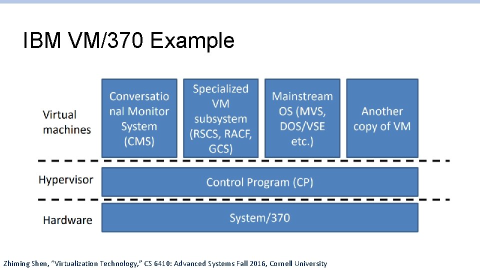IBM VM/370 Example Zhiming Shen, “Virtualization Technology, ” CS 6410: Advanced Systems Fall 2016, IBM VM/370 Example Zhiming Shen, “Virtualization Technology, ” CS 6410: Advanced Systems Fall 2016,