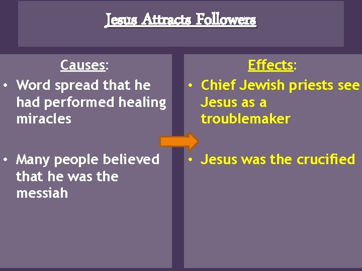 Jesus Attracts Followers Causes: • Word spread that he had performed healing miracles Effects: