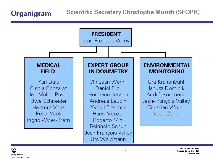 Organigram Scientific Secretary Christophe Murith (SFOPH) PRESIDENT Jean-François Valley MEDICAL FIELD EXPERT GROUP IN