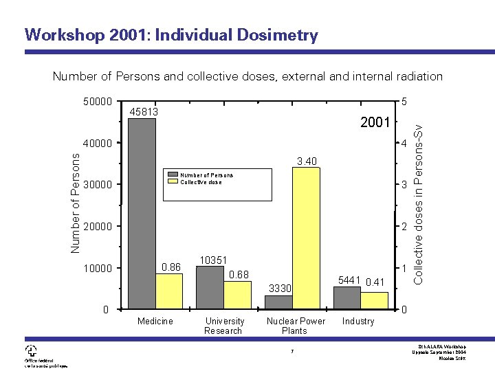 Workshop 2001: Individual Dosimetry Number of Persons and collective doses, external and internal radiation