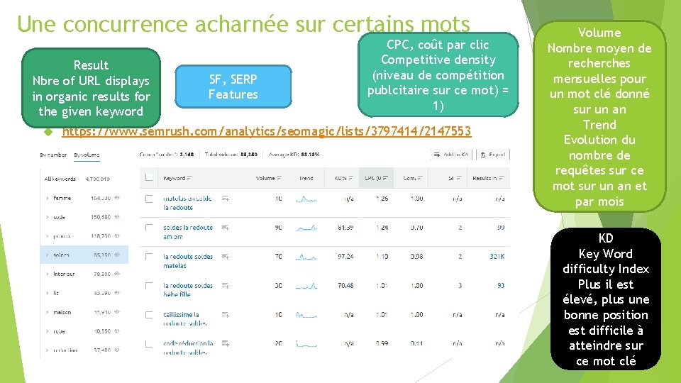 Une concurrence acharnée sur certains mots Result Nbre of URL displays in organic results