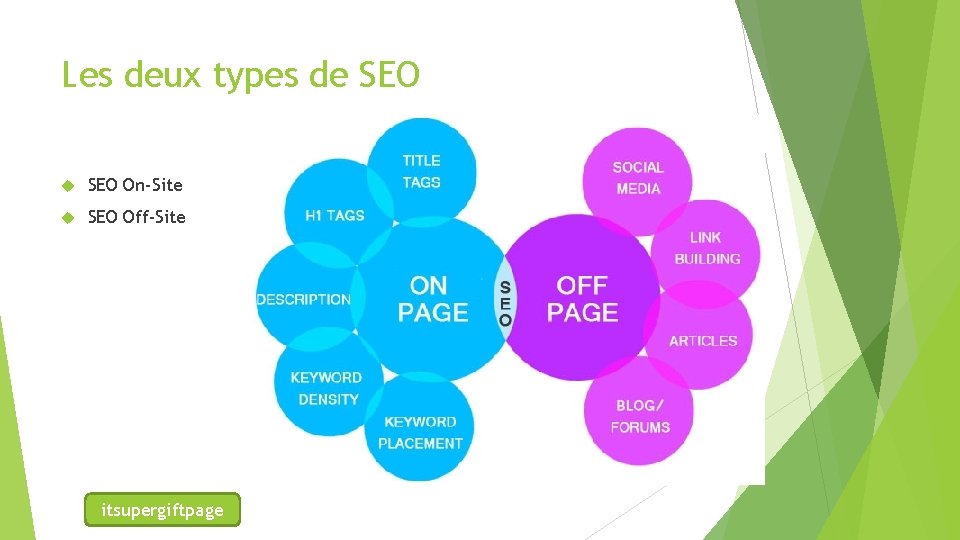 Les deux types de SEO On-Site SEO Off-Site itsupergiftpage 