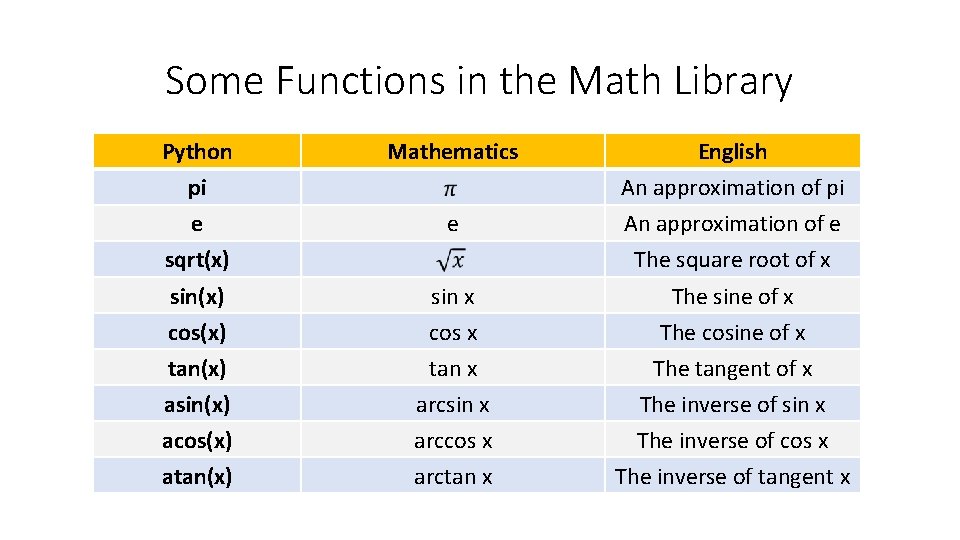 Some Functions in the Math Library Python pi e sqrt(x) Mathematics sin(x) cos(x) tan(x)