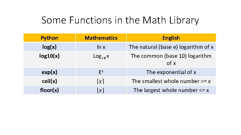 Some Functions in the Math Library Python log(x) log 10(x) Mathematics ln x Log