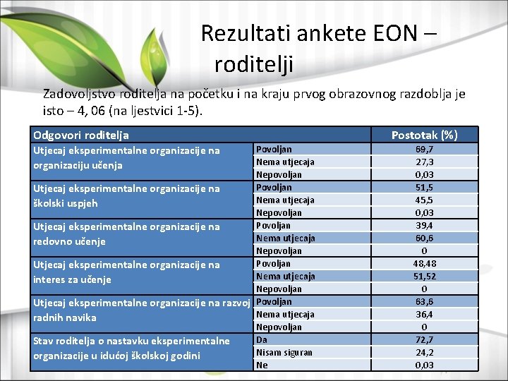 Rezultati ankete EON – roditelji Zadovoljstvo roditelja na početku i na kraju prvog obrazovnog