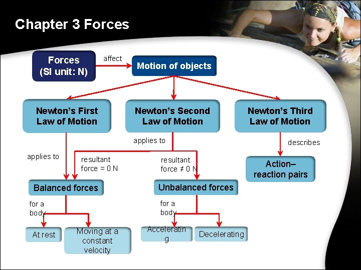 Chapter 3 Forces (SI unit: N) affect Newton’s First Law of Motion of objects