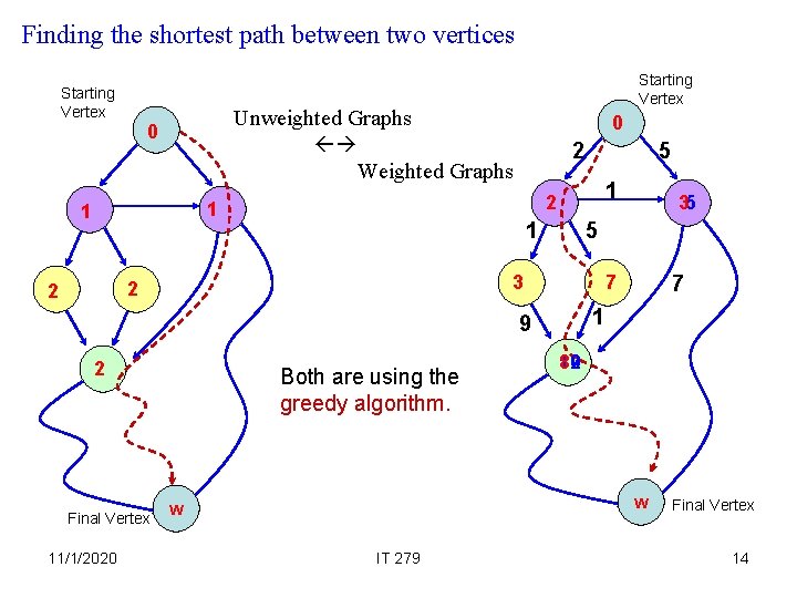 Finding the shortest path between two vertices Starting Vertex Unweighted Graphs Weighted Graphs 0