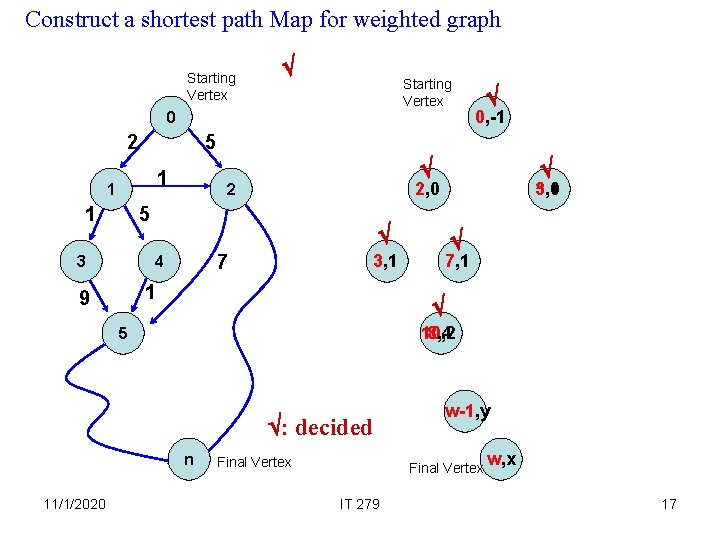 Construct a shortest path Map for weighted graph Starting Vertex 0 2 5 1