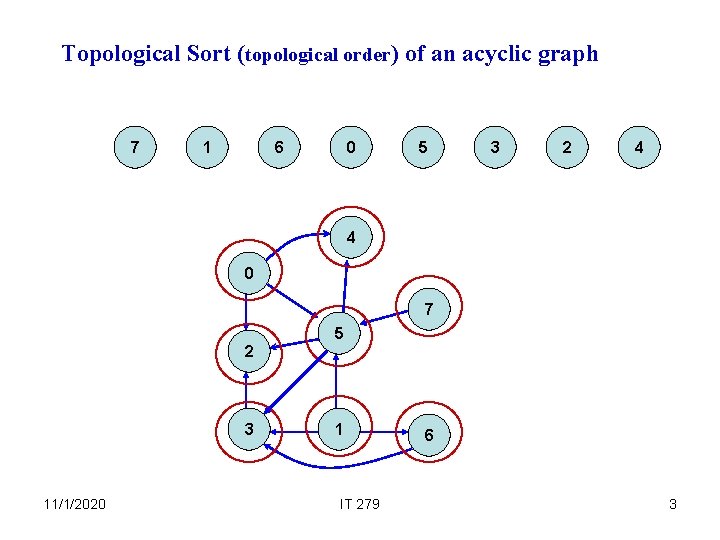 Topological Sort (topological order) of an acyclic graph 7 1 6 0 5 3