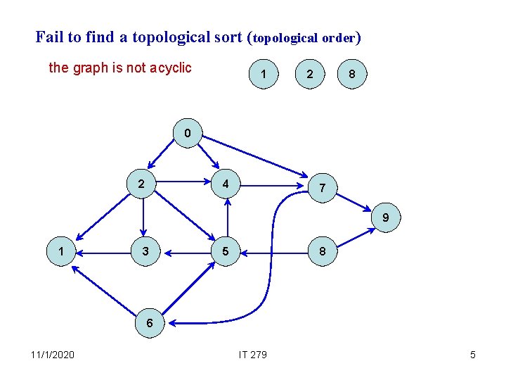 Fail to find a topological sort (topological order) the graph is not acyclic 1