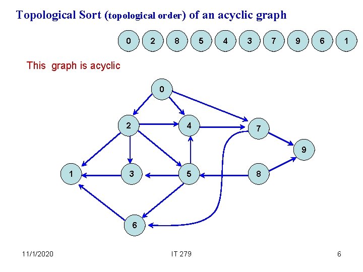 Topological Sort (topological order) of an acyclic graph 0 2 8 5 4 3