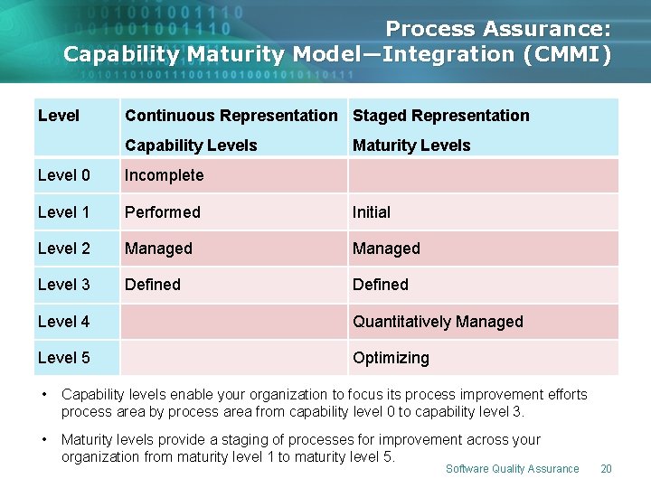 Process Assurance: Capability Maturity Model—Integration (CMMI) Level Continuous Representation Staged Representation Capability Levels Maturity Process Assurance: Capability Maturity Model—Integration (CMMI) Level Continuous Representation Staged Representation Capability Levels Maturity