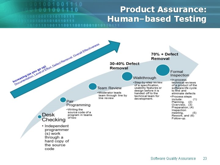 Product Assurance: Human–based Testing Software Quality Assurance 23 Product Assurance: Human–based Testing Software Quality Assurance 23