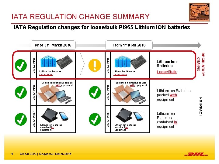 IATA REGULATION CHANGE SUMMARY IATA Regulation changes for loose/bulk PI 965 Lithium ION batteries