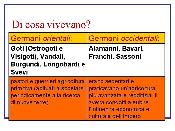 Di cosa vivevano? Germani orientali: Germani occidentali: Goti (Ostrogoti e Alamanni, Bavari, Visigoti), Vandali,