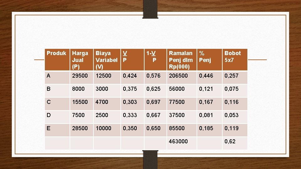 Produk Harga Jual (P) Biaya V Variabel P (V) 1 -V P Ramalan Penj