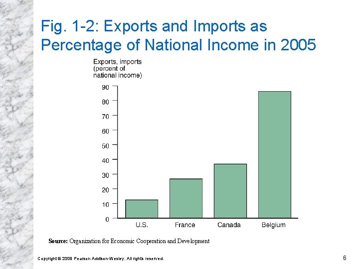 Fig. 1 -2: Exports and Imports as Percentage of National Income in 2005 Source: