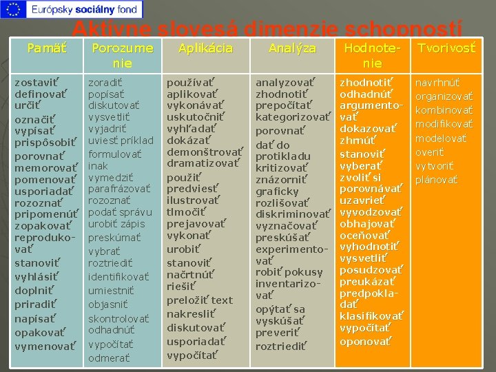 Pamäť Aktívne slovesá dimenzie schopností zostaviť definovať určiť označiť vypísať prispôsobiť porovnať memorovať pomenovať