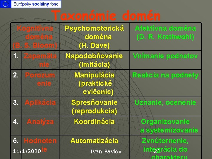 Taxonómie domén Kognitívna doména (B. S. Bloom) 1. Zapamäta nie Psychomotorická doména (H. Dave)