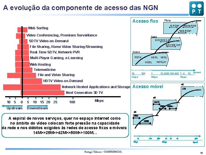 A evolução da componente de acesso das NGN Acesso fixo Fibra G-PON* Web Surfing