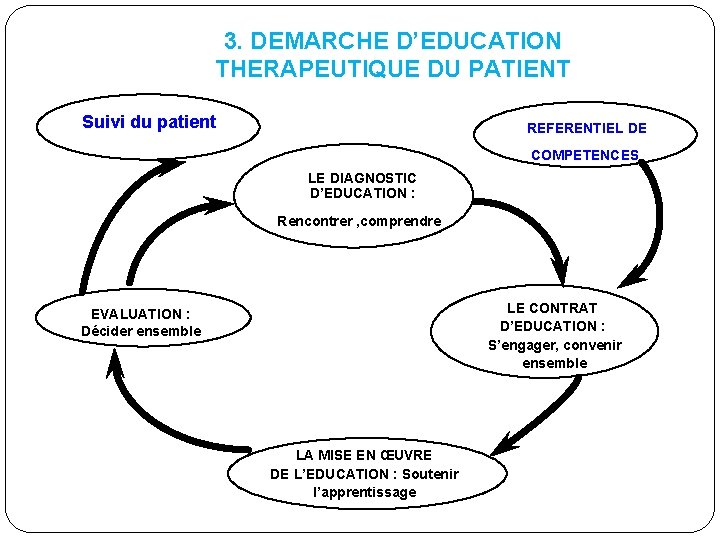 3. DEMARCHE D’EDUCATION THERAPEUTIQUE DU PATIENT Suivi du patient REFERENTIEL DE COMPETENCES LE DIAGNOSTIC