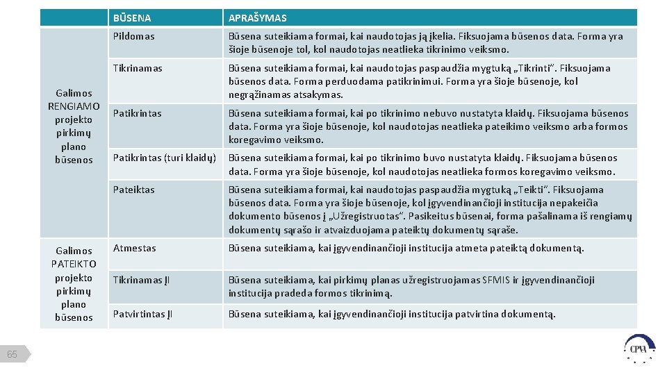 Galimos projekto pirkimų plano būsenos Būsena suteikiama formai, kai naudotojas ją įkelia. Fiksuojama būsenos