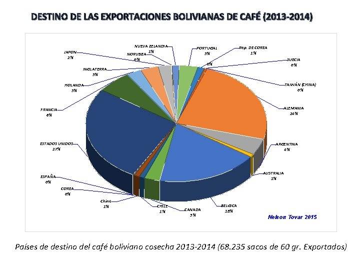 DESTINO DE LAS EXPORTACIONES BOLIVIANAS DE CAFÉ (2013 -2014) NUEVA ZELANDIA 1% NORUEGA 0% DESTINO DE LAS EXPORTACIONES BOLIVIANAS DE CAFÉ (2013 -2014) NUEVA ZELANDIA 1% NORUEGA 0%