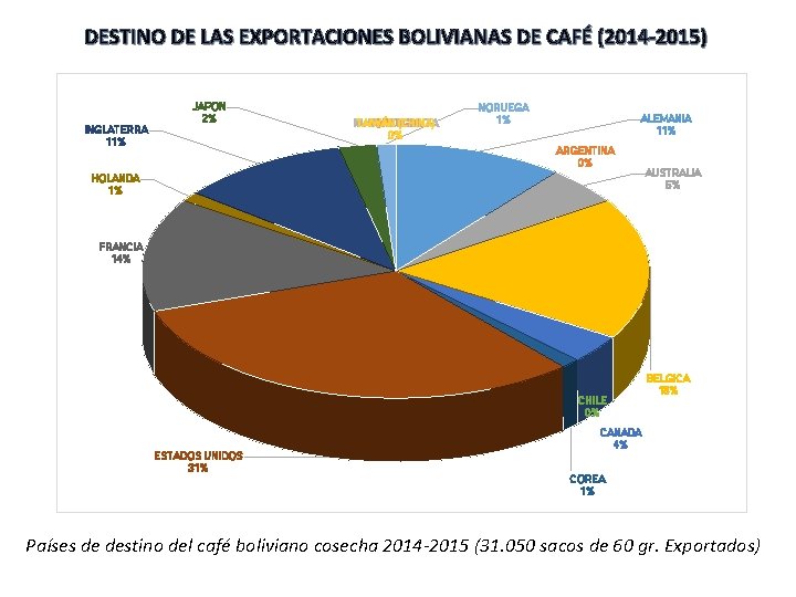 DESTINO DE LAS EXPORTACIONES BOLIVIANAS DE CAFÉ (2014 -2015) JAPON 2% INGLATERRA 11% NUEVA DESTINO DE LAS EXPORTACIONES BOLIVIANAS DE CAFÉ (2014 -2015) JAPON 2% INGLATERRA 11% NUEVA