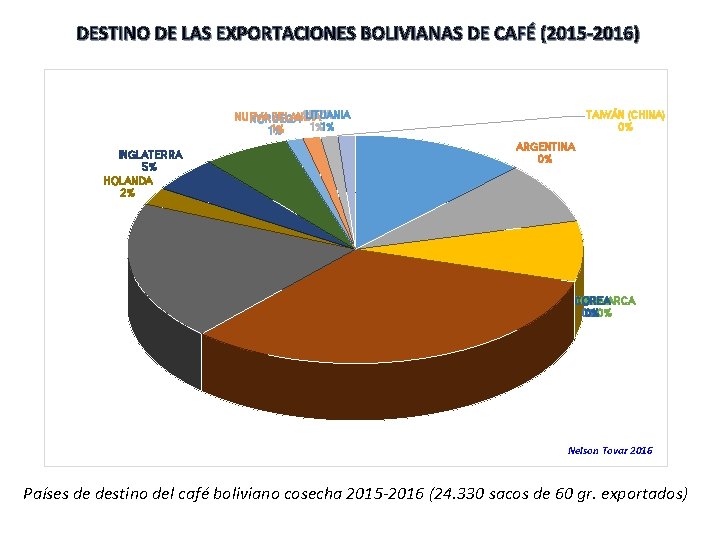 DESTINO DE LAS EXPORTACIONES BOLIVIANAS DE CAFÉ (2015 -2016) SUIZA LITUANIA NUEVA ZELANDIA NORUEGA DESTINO DE LAS EXPORTACIONES BOLIVIANAS DE CAFÉ (2015 -2016) SUIZA LITUANIA NUEVA ZELANDIA NORUEGA