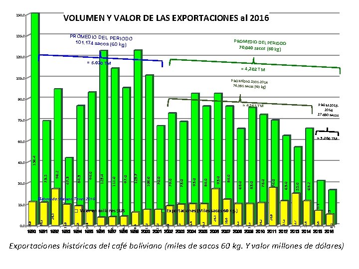 VOLUMEN Y VALOR DE LAS EXPORTACIONES al 2016 150. 0 PROMEDIO DEL PERI ODO VOLUMEN Y VALOR DE LAS EXPORTACIONES al 2016 150. 0 PROMEDIO DEL PERI ODO