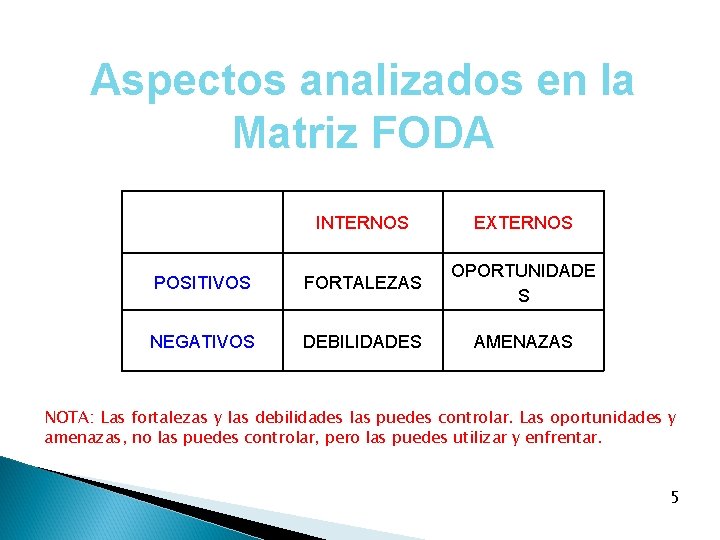 Aspectos analizados en la Matriz FODA INTERNOS EXTERNOS POSITIVOS FORTALEZAS OPORTUNIDADE S NEGATIVOS DEBILIDADES