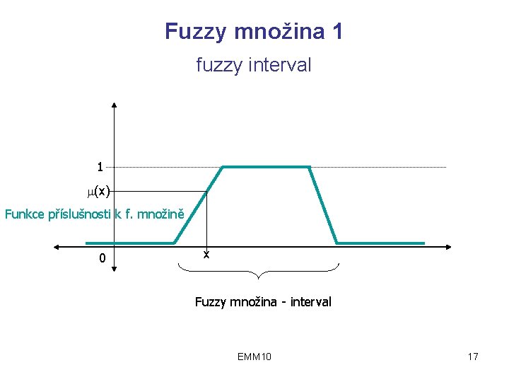 Fuzzy množina 1 fuzzy interval 1 (x) Funkce příslušnosti k f. množině 0 x