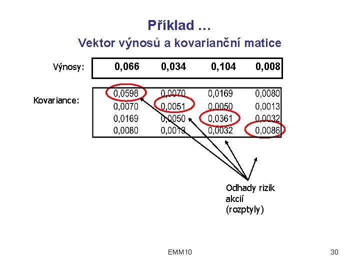 Příklad … Vektor výnosů a kovarianční matice Výnosy: 0, 066 0, 034 0, 104