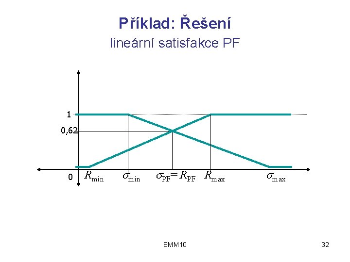 Příklad: Řešení lineární satisfakce PF 1 0, 62 0 Rmin PF= RPF Rmax EMM