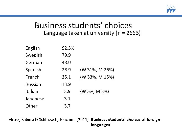 Business students’ choices Language taken at university (n = 2663) English Swedish German Spanish Business students’ choices Language taken at university (n = 2663) English Swedish German Spanish