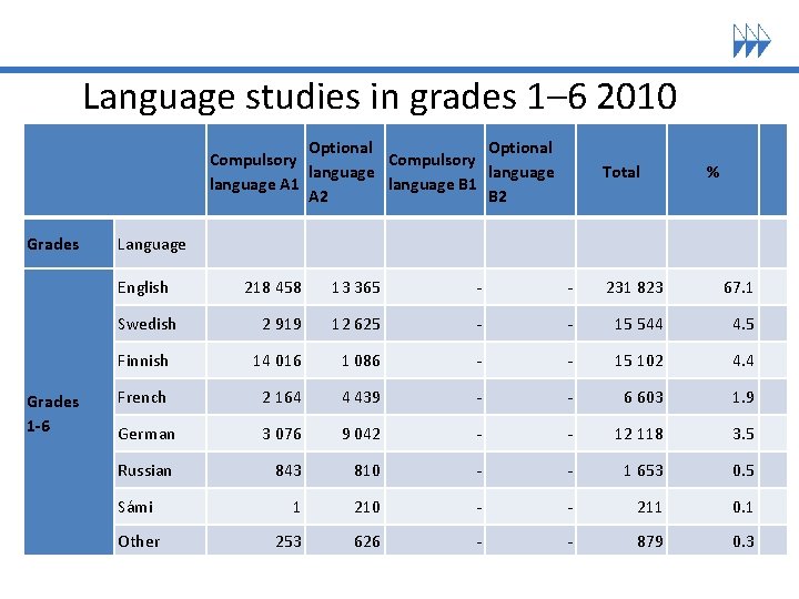Language studies in grades 1– 6 2010 Optional Compulsory language A 1 language B Language studies in grades 1– 6 2010 Optional Compulsory language A 1 language B