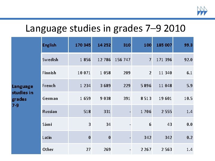 Language studies in grades 7– 9 2010 English Swedish Finnish Language studies in grades Language studies in grades 7– 9 2010 English Swedish Finnish Language studies in grades