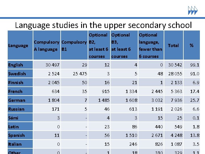 Language studies in the upper secondary school Language Optional Compulsory B 2, A language Language studies in the upper secondary school Language Optional Compulsory B 2, A language