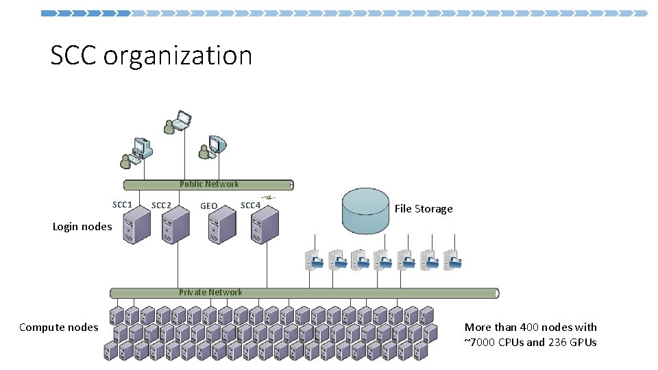  SCC organization Public Network SCC 1 SCC 2 GEO SCC 4 File Storage