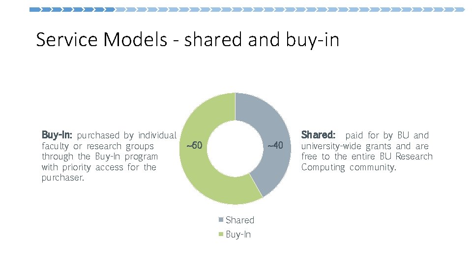  Service Models - shared and buy-in Buy-In: purchased by individual faculty or research