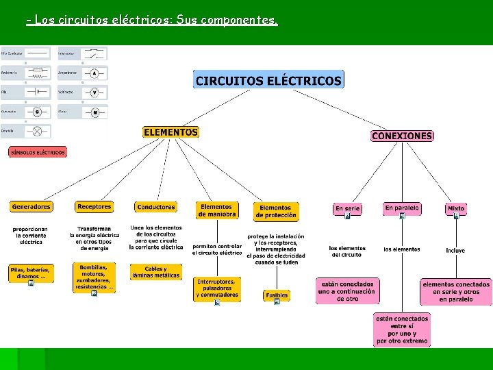 - Los circuitos eléctricos: Sus componentes. 