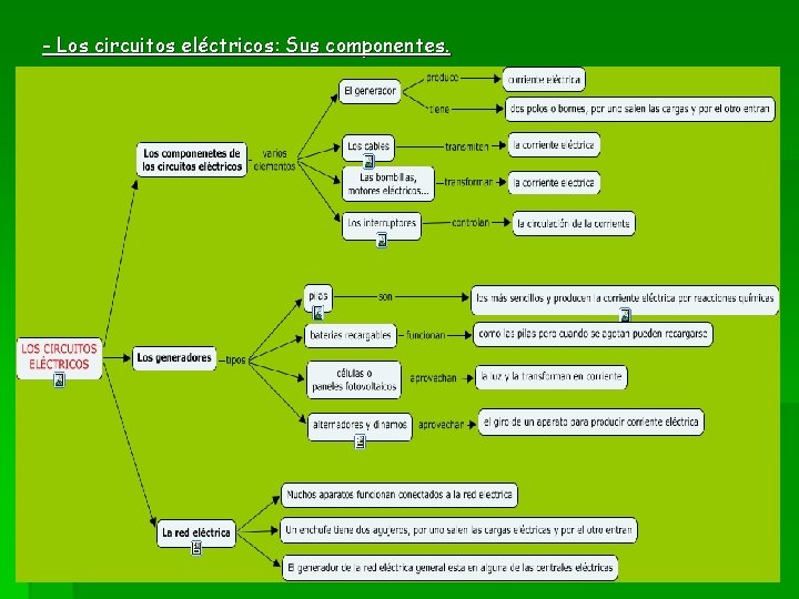 - Los circuitos eléctricos: Sus componentes. 