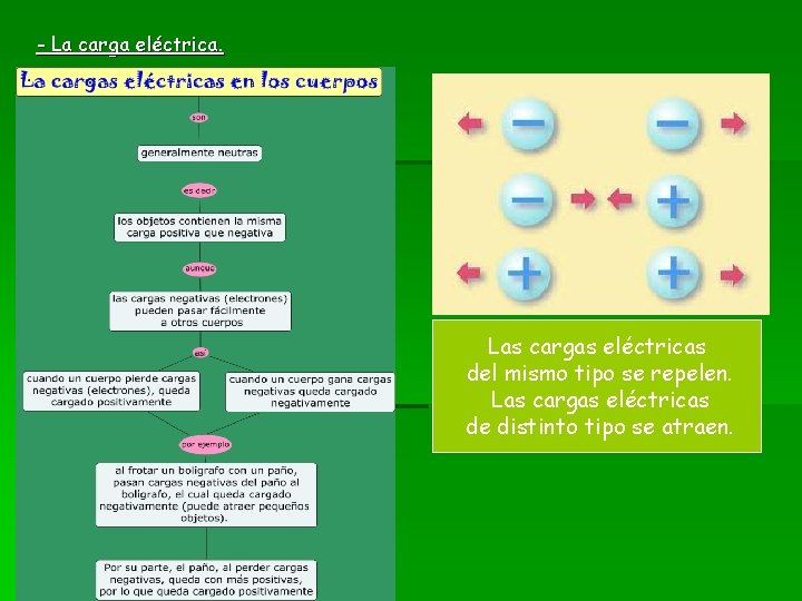 - La carga eléctrica. Las cargas eléctricas del mismo tipo se repelen. Las cargas