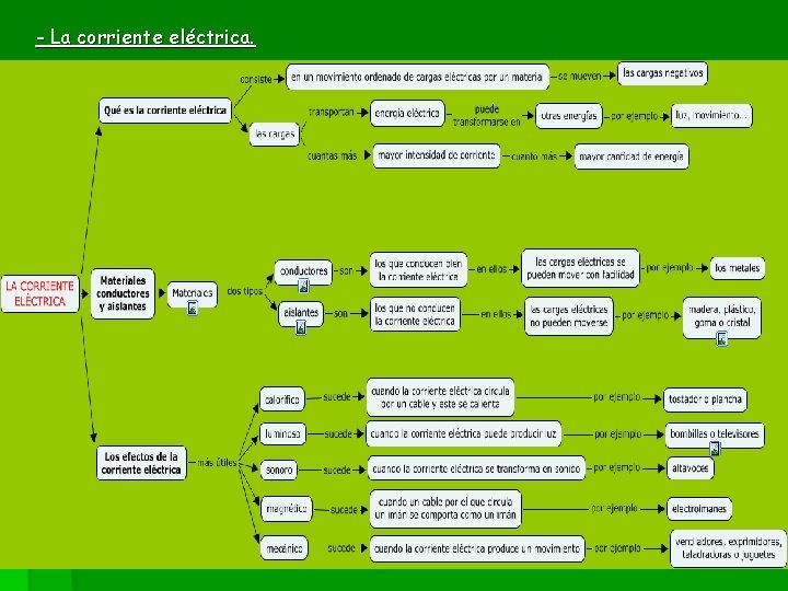 - La corriente eléctrica. 